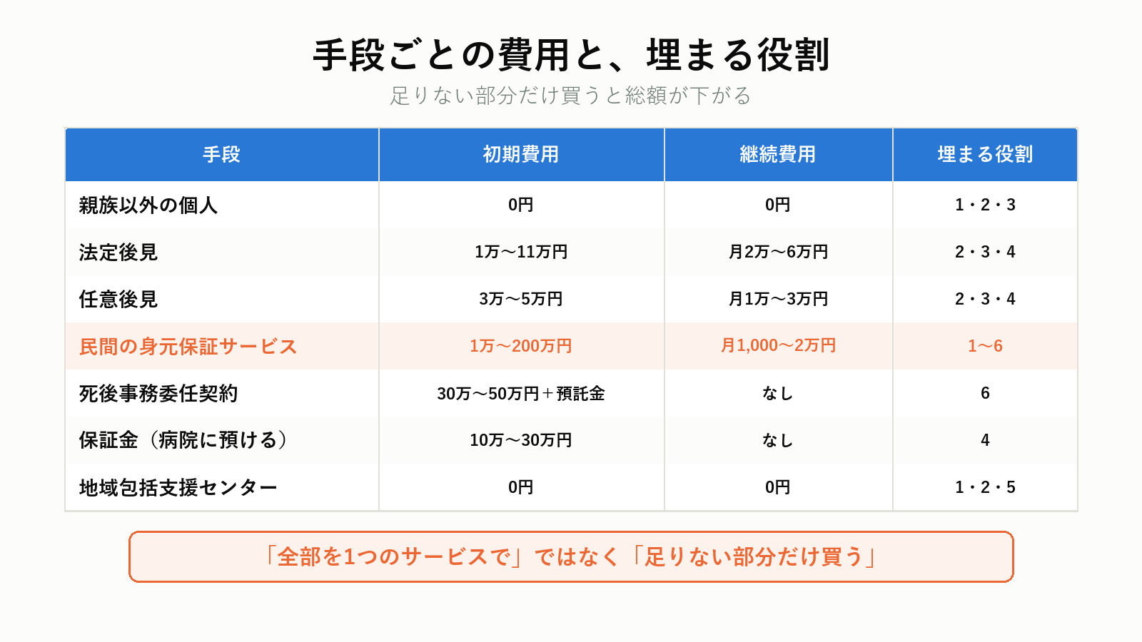身元保証の代替手段の比較
