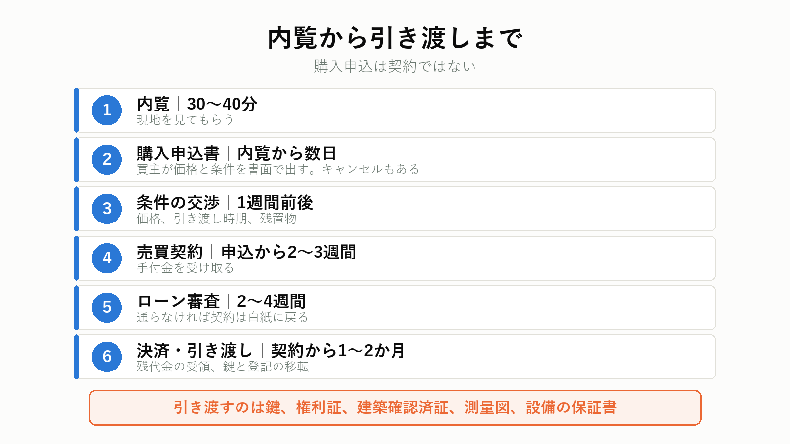 内覧から引き渡しまでの流れ