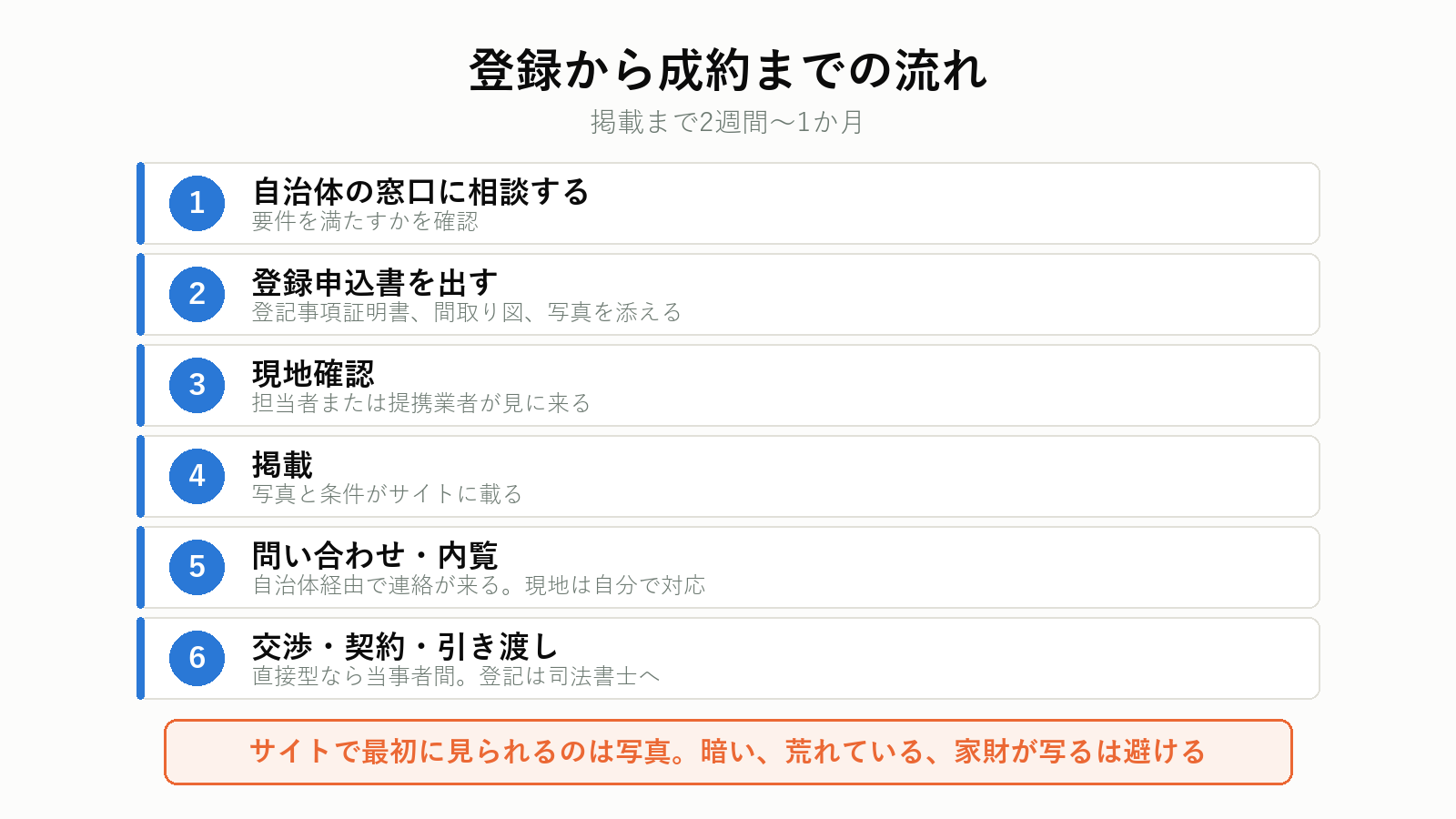 空き家バンクの登録から成約までの流れ
