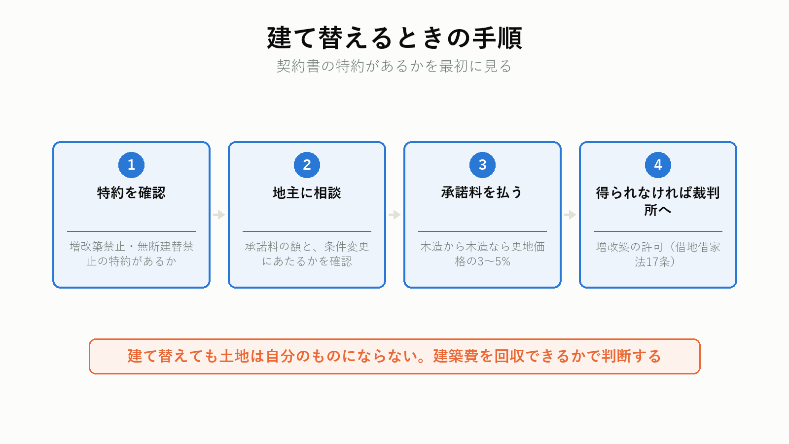 借地上の建物を建て替える手順