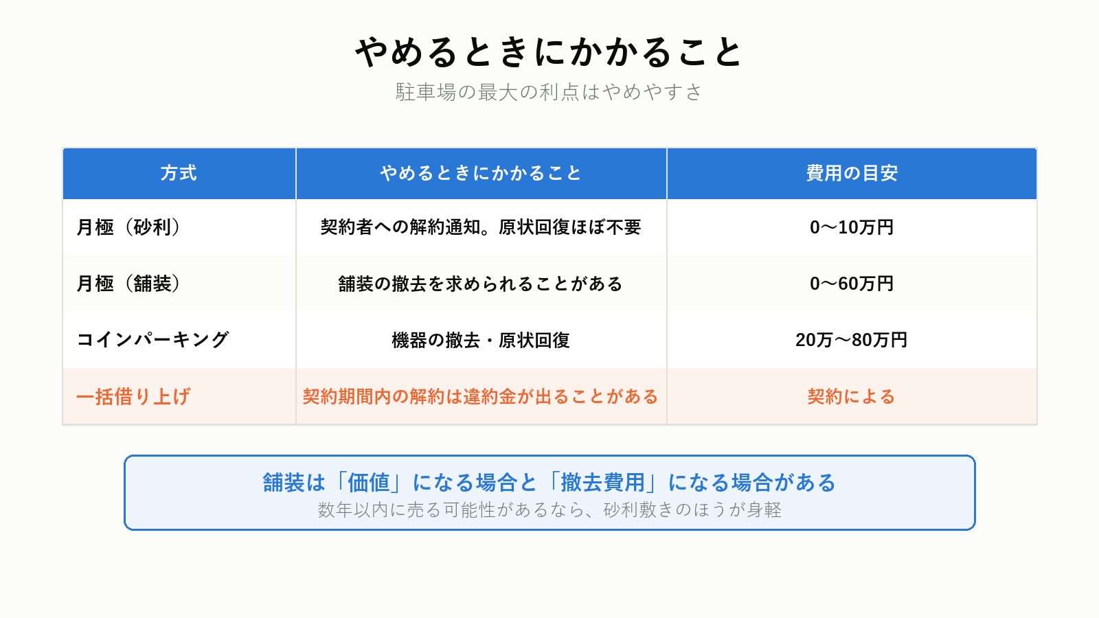 駐車場をやめるときの費用