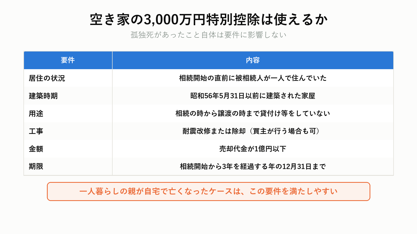 事故物件と空き家の3,000万円特別控除