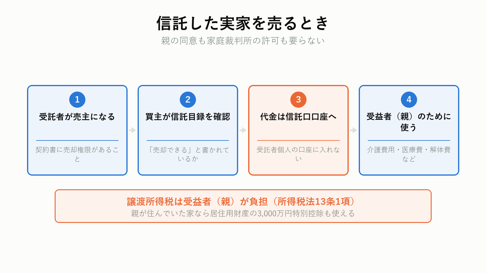 信託した実家を売却する流れ