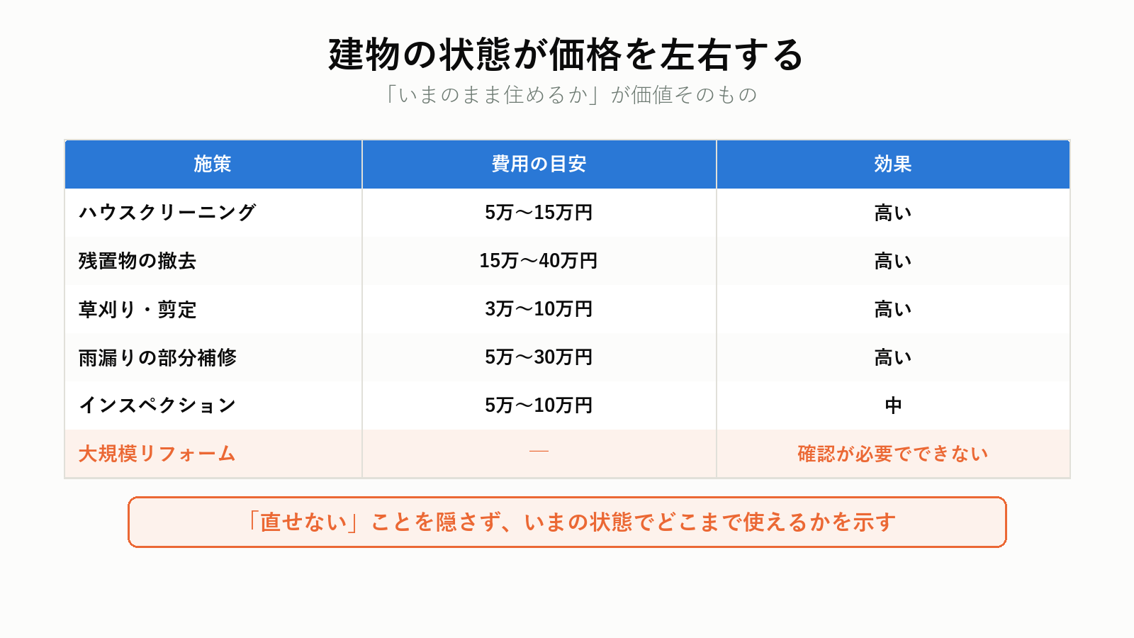 建物の状態が価格を左右する