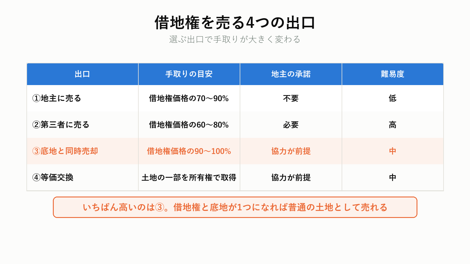 借地権を売る4つの出口