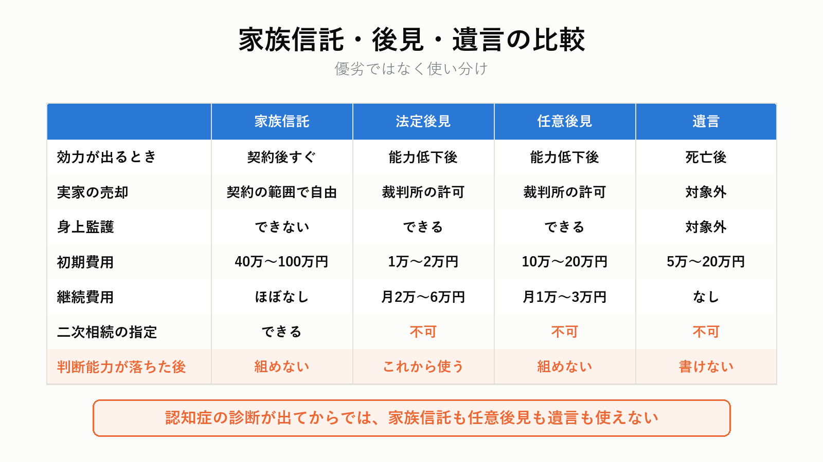 家族信託・成年後見・遺言の比較