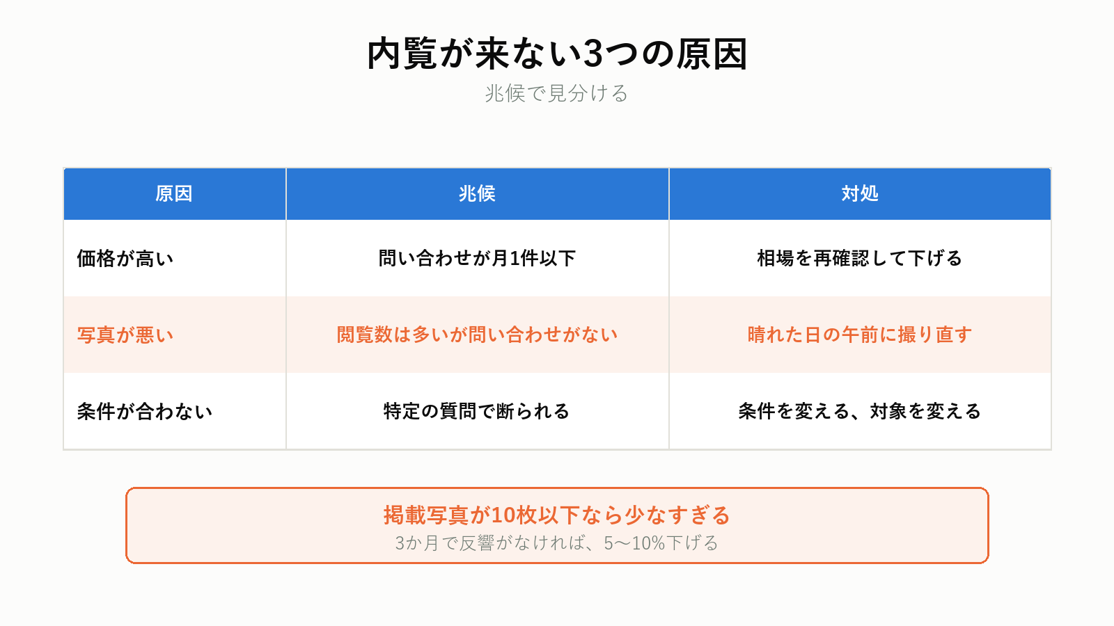 内覧が来ないときの見直し