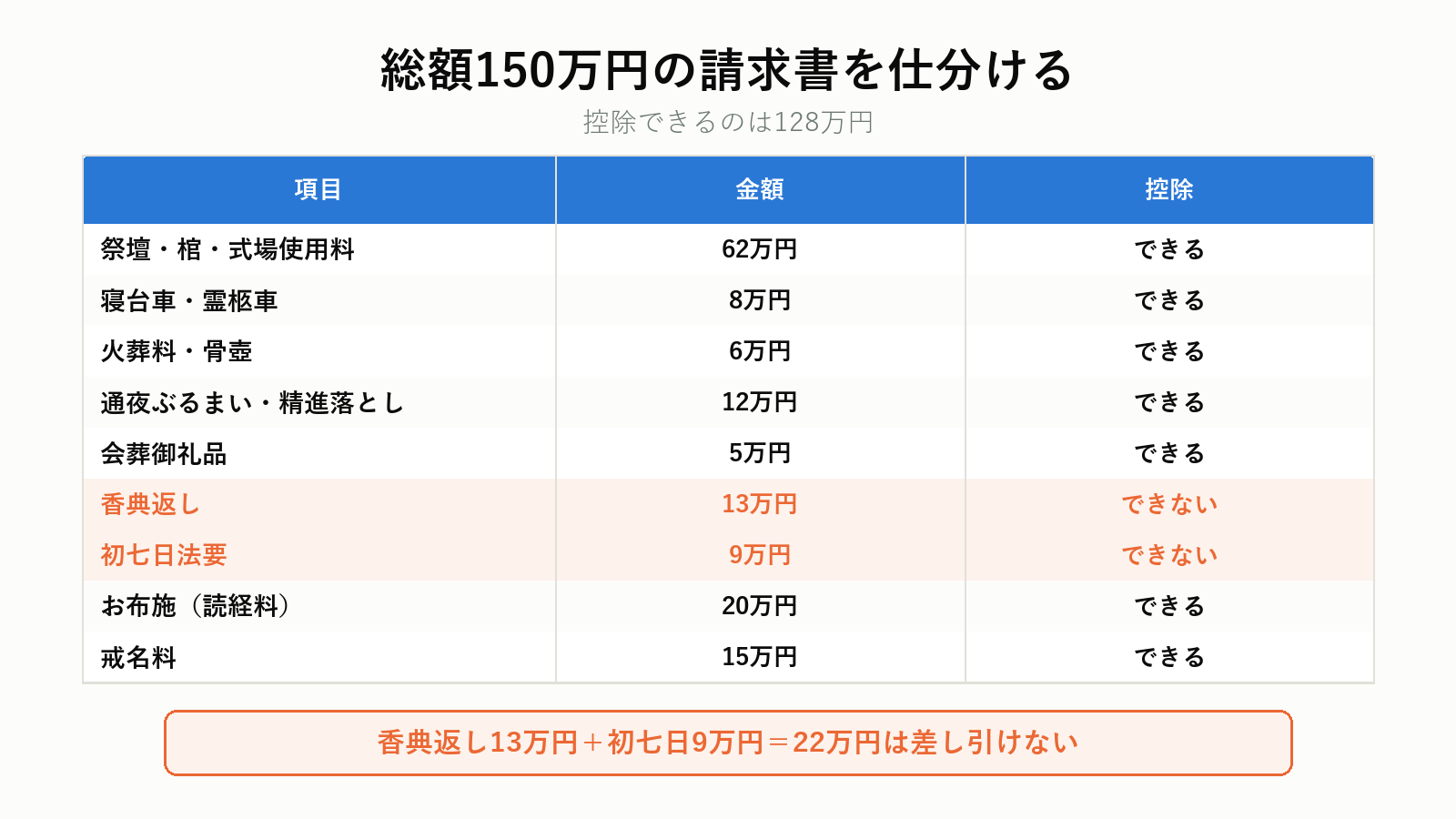 葬式費用の控除の計算例