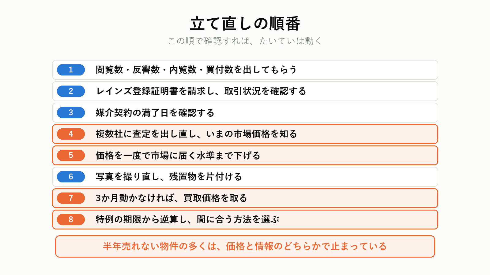 立て直しの順番