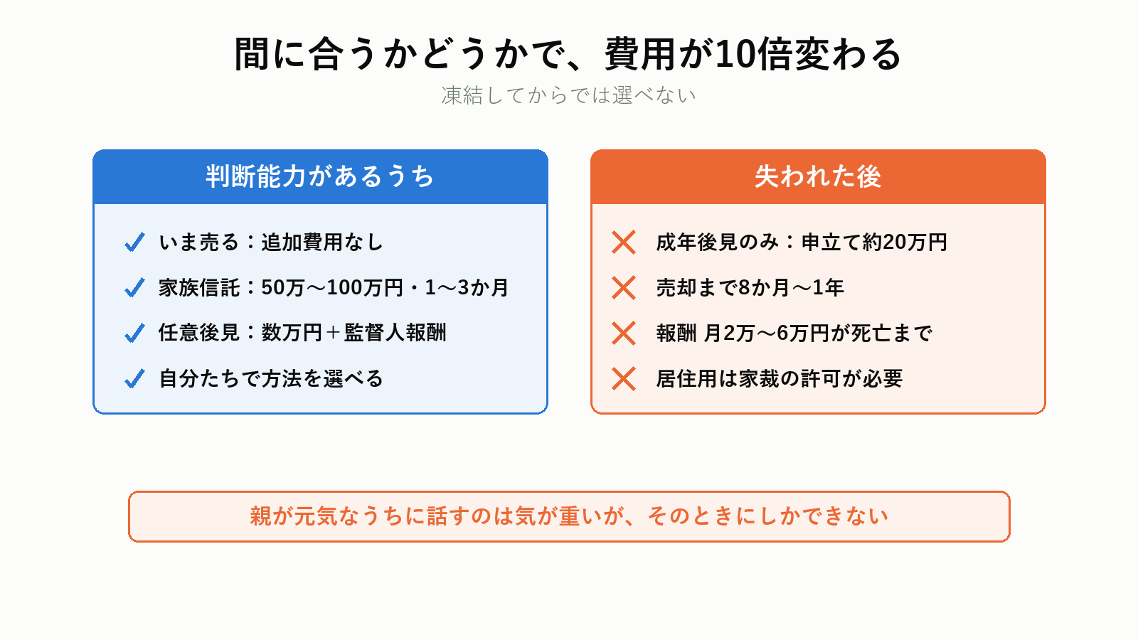 判断能力の有無による費用と時間の差