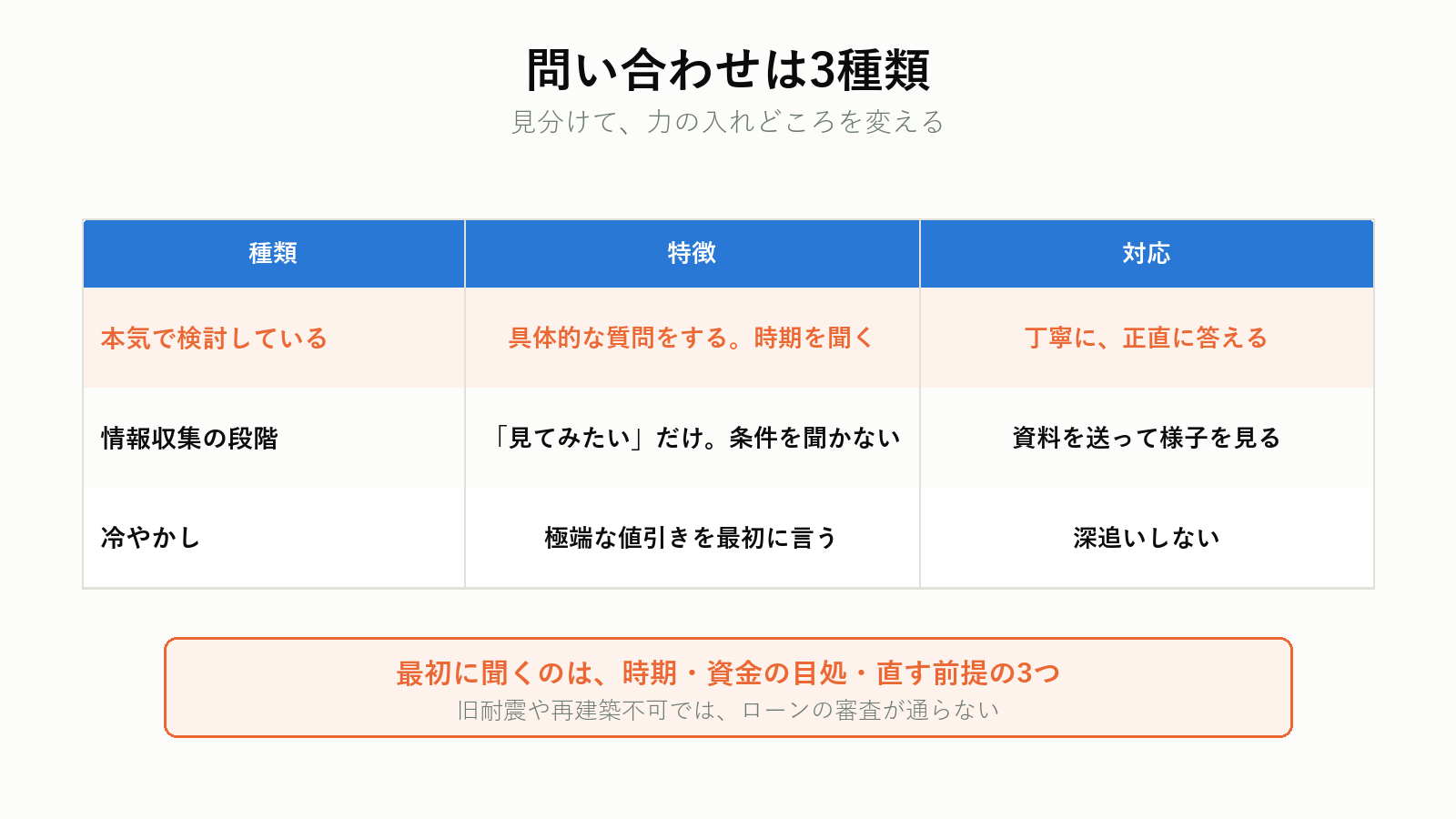 問い合わせの3つの種類
