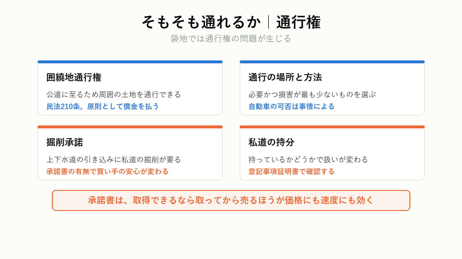 通行権と再建築不可
