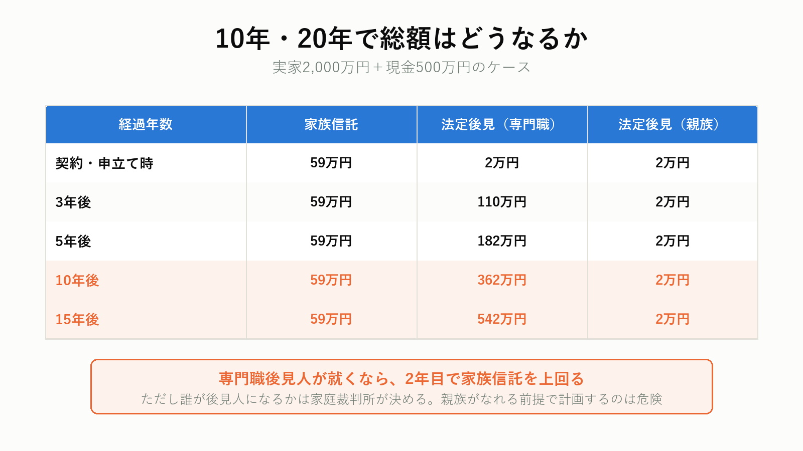 家族信託と成年後見の総額比較