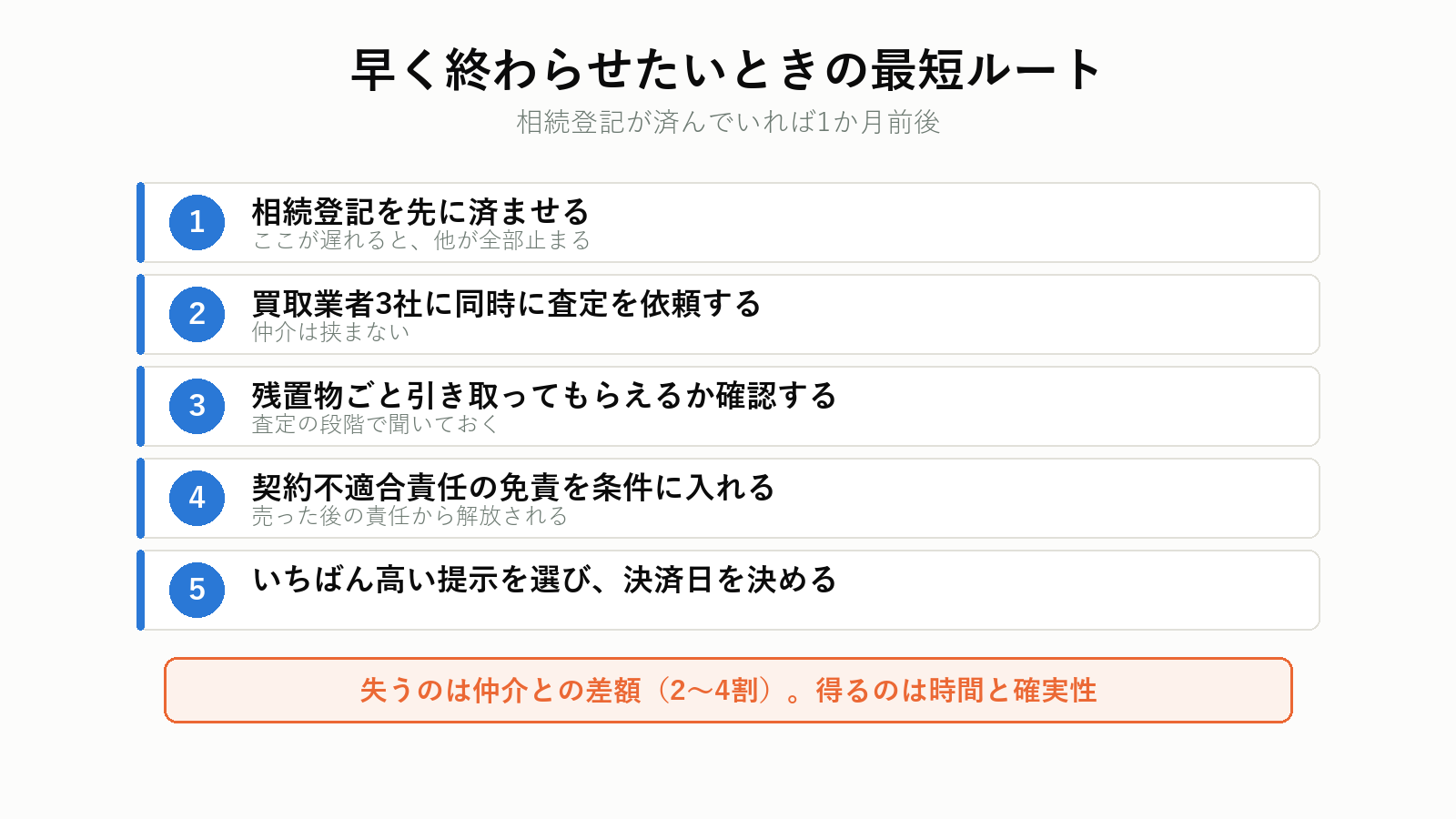 最短で手放す場合の手順