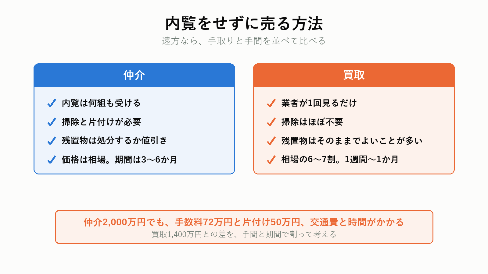 内覧ありの仲介と、内覧なしの買取