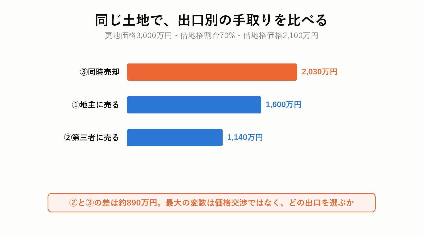 出口別の手取りの比較