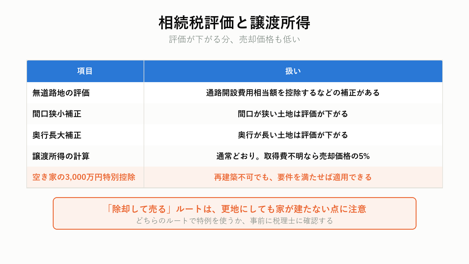 再建築不可物件と相続税評価・譲渡所得