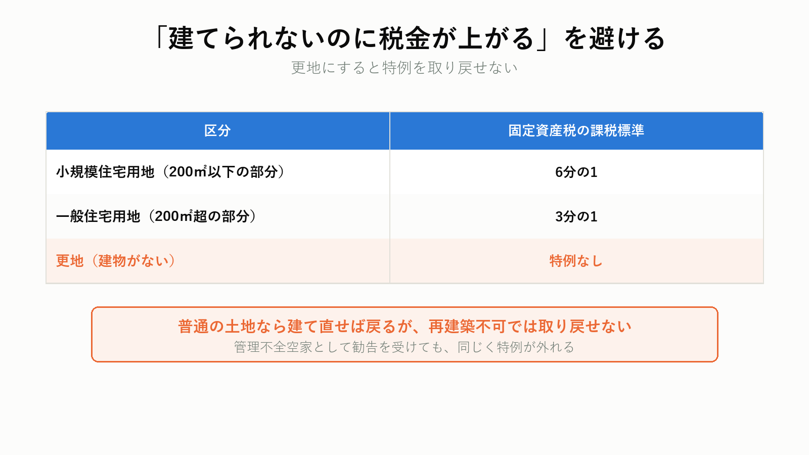 住宅用地特例と再建築不可