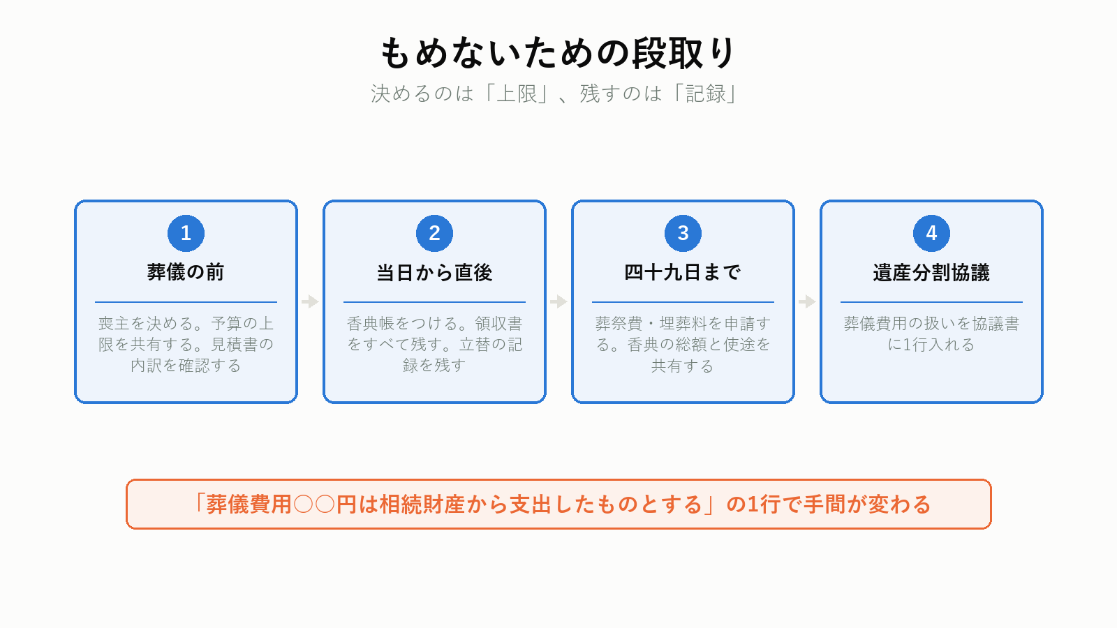 葬儀費用でもめないための段取り