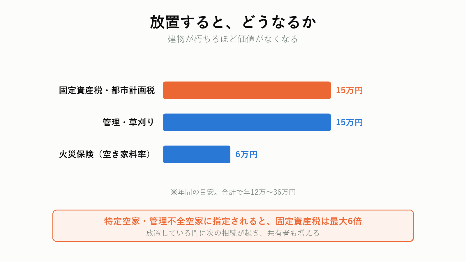 再建築不可物件を放置した場合
