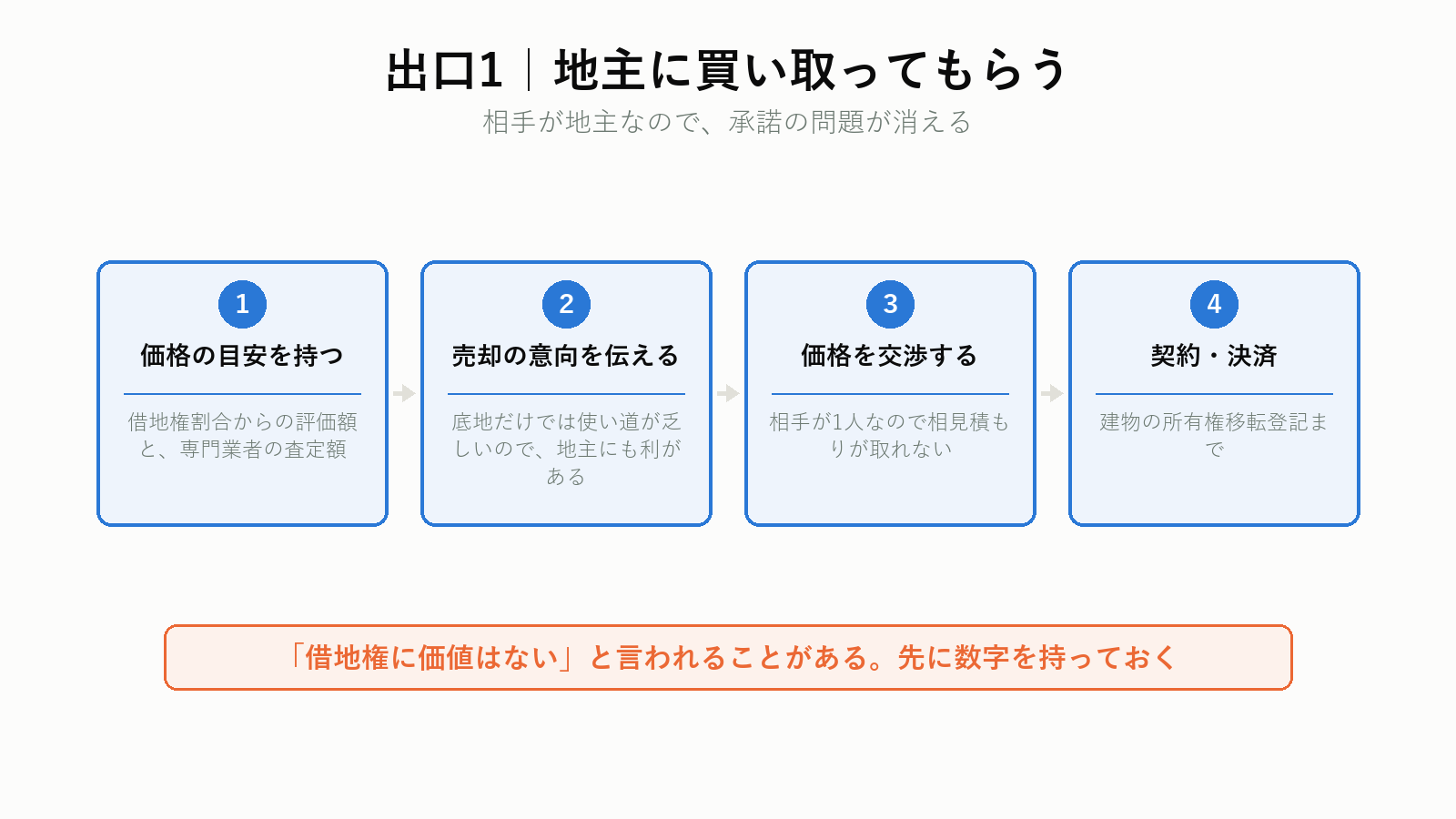地主に借地権を買い取ってもらう流れ