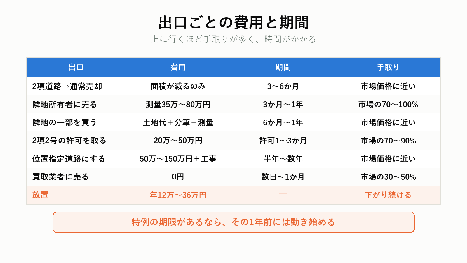 出口ごとの費用と期間