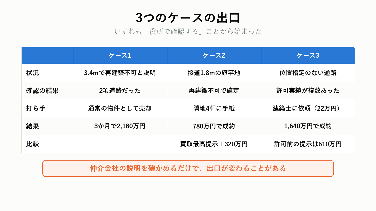 3つのケースの出口
