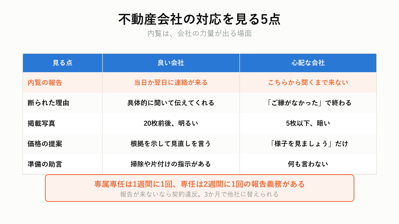 内覧で見る不動産会社の対応