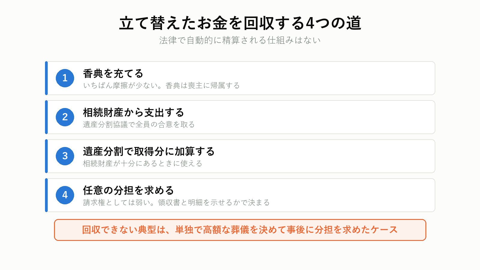 立て替えた葬儀費用を精算する方法