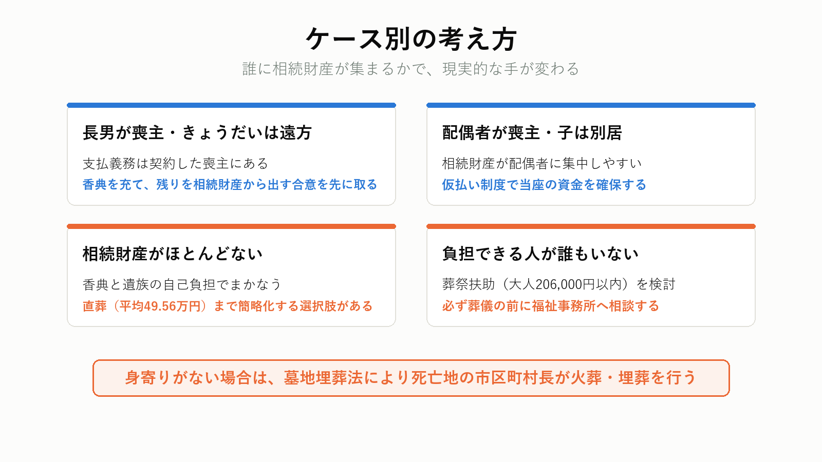ケース別の葬儀費用の負担