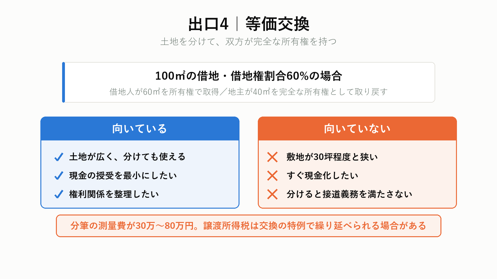 借地権と底地の等価交換