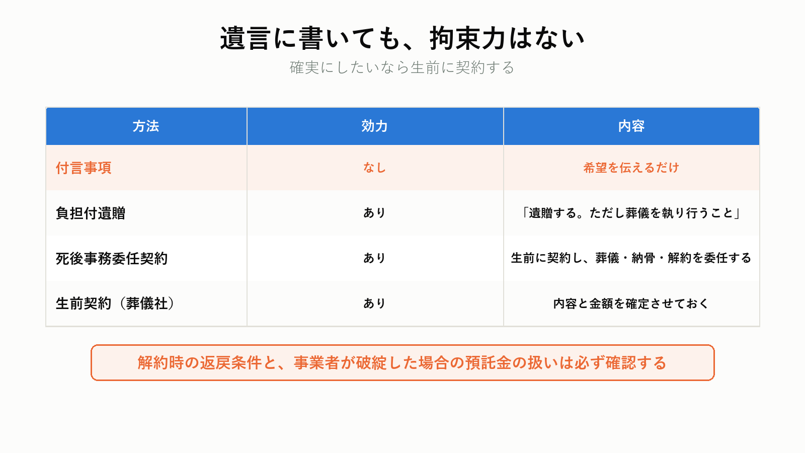 遺言書の葬儀の指定にどこまで効力があるか