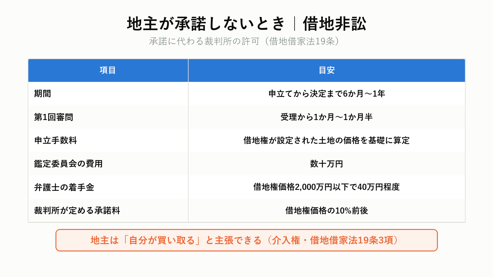 借地非訟の流れと費用