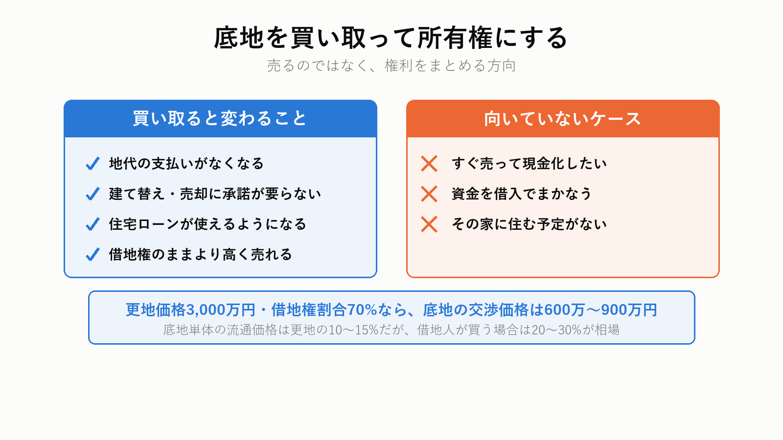 底地を買い取って所有権にする