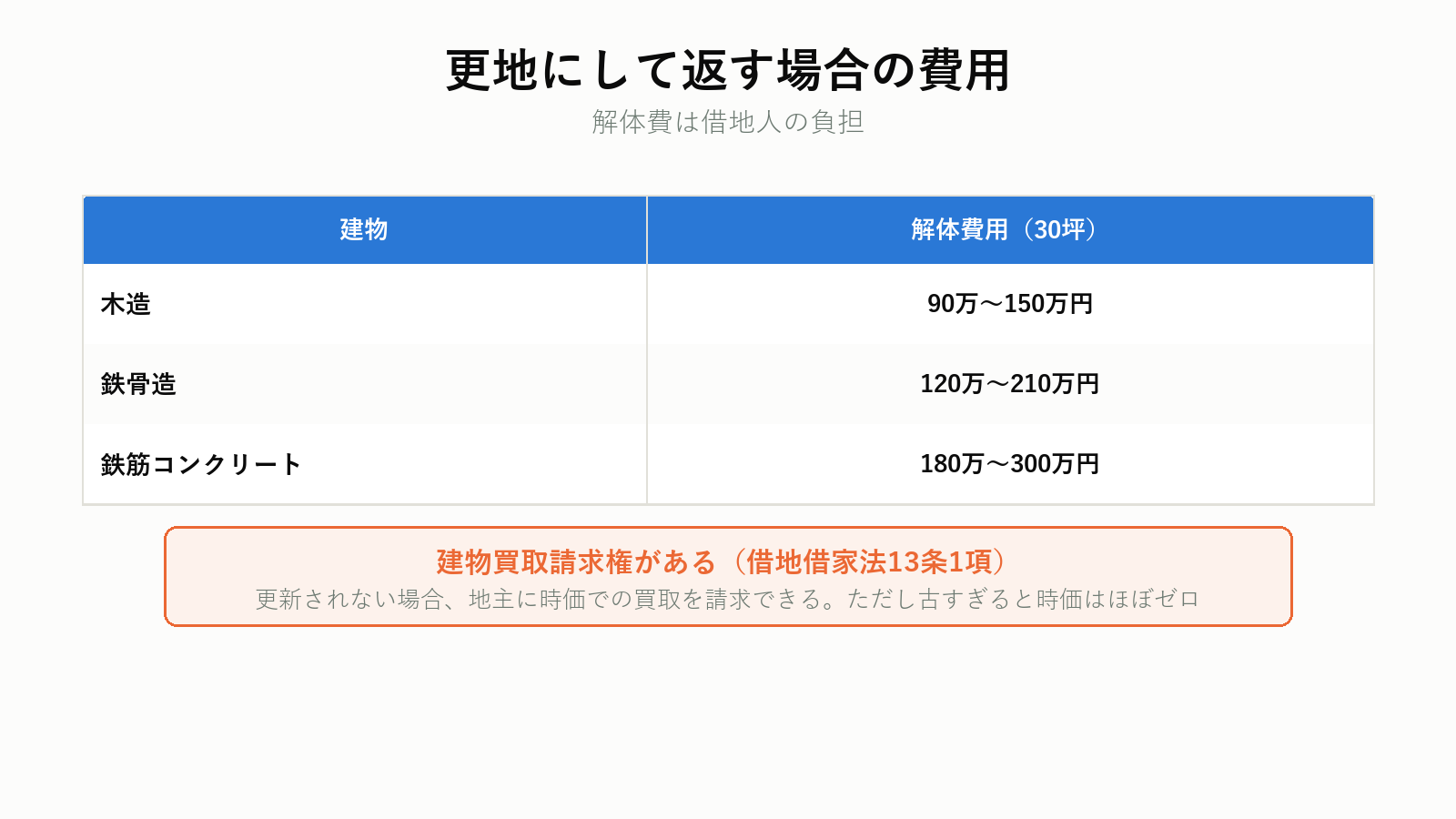 更地にして返す場合の費用