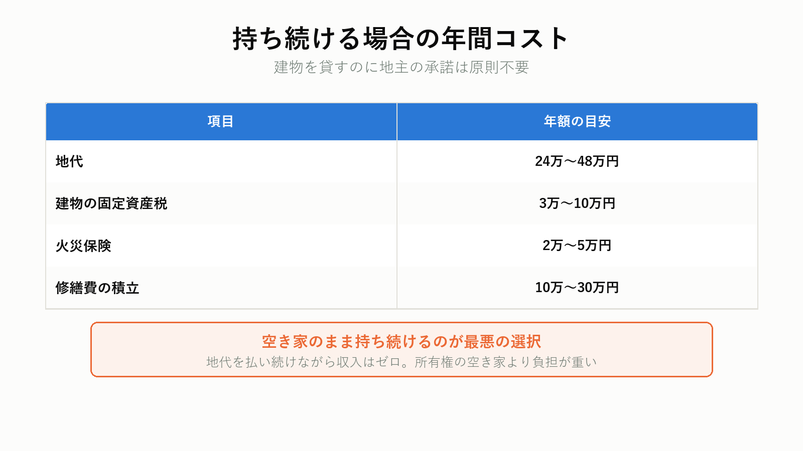 借地権を持ち続ける場合の収支