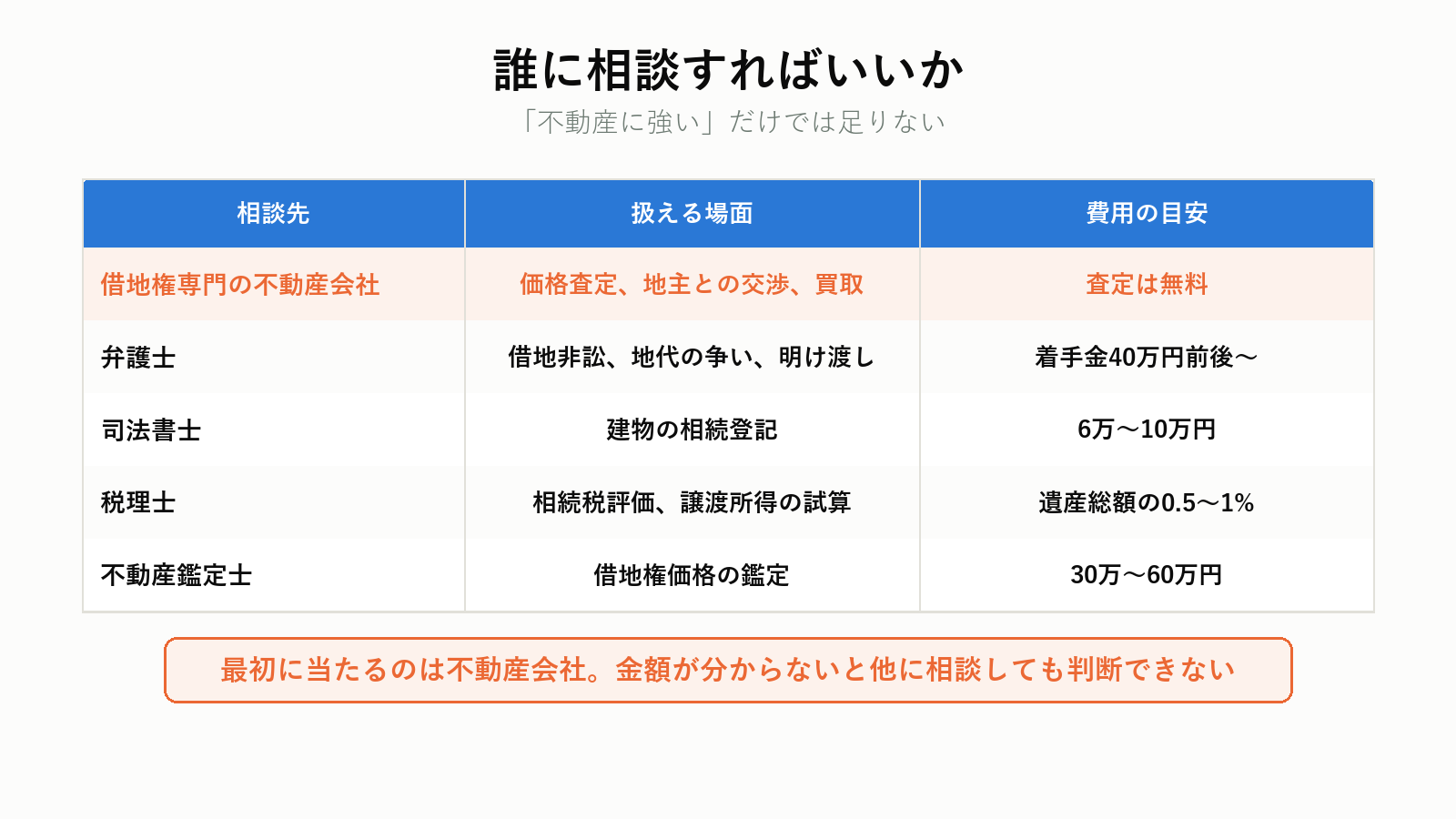 借地権の相談先の使い分け