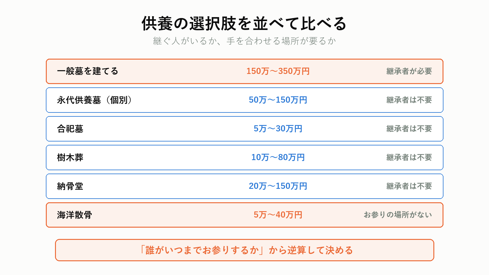 供養の選択肢の比較