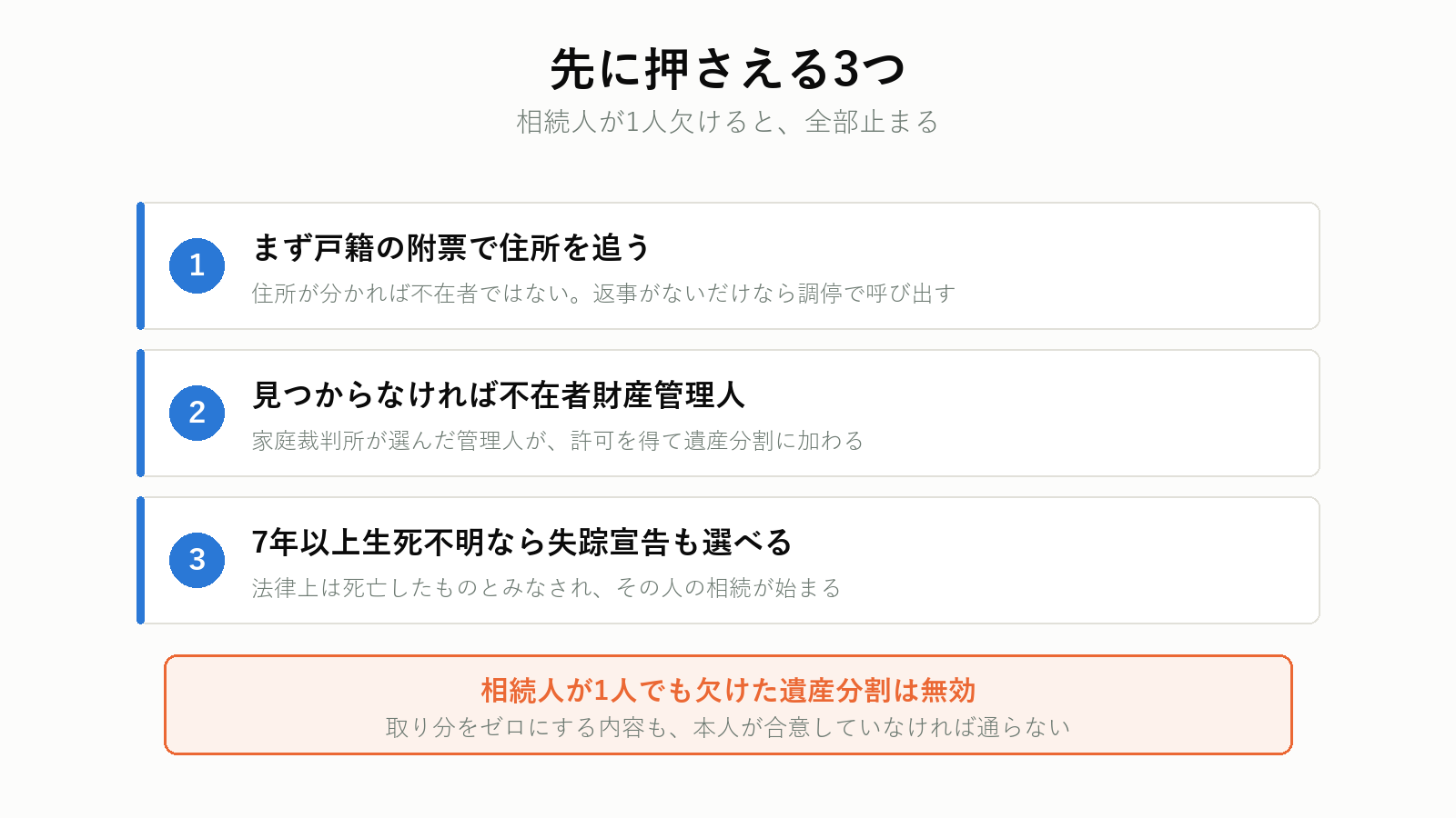 相続人が行方不明のときに先に押さえる3つの点