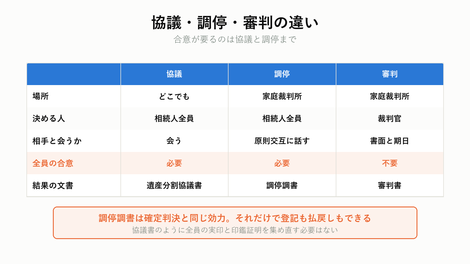 協議・調停・審判の違い
