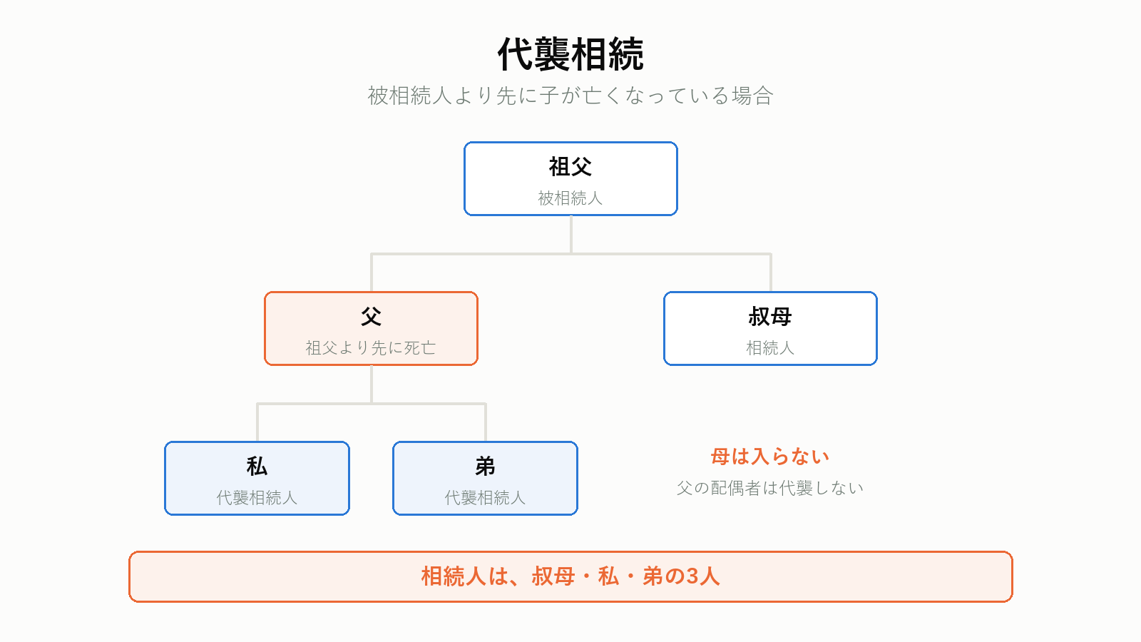 代襲相続の仕組み