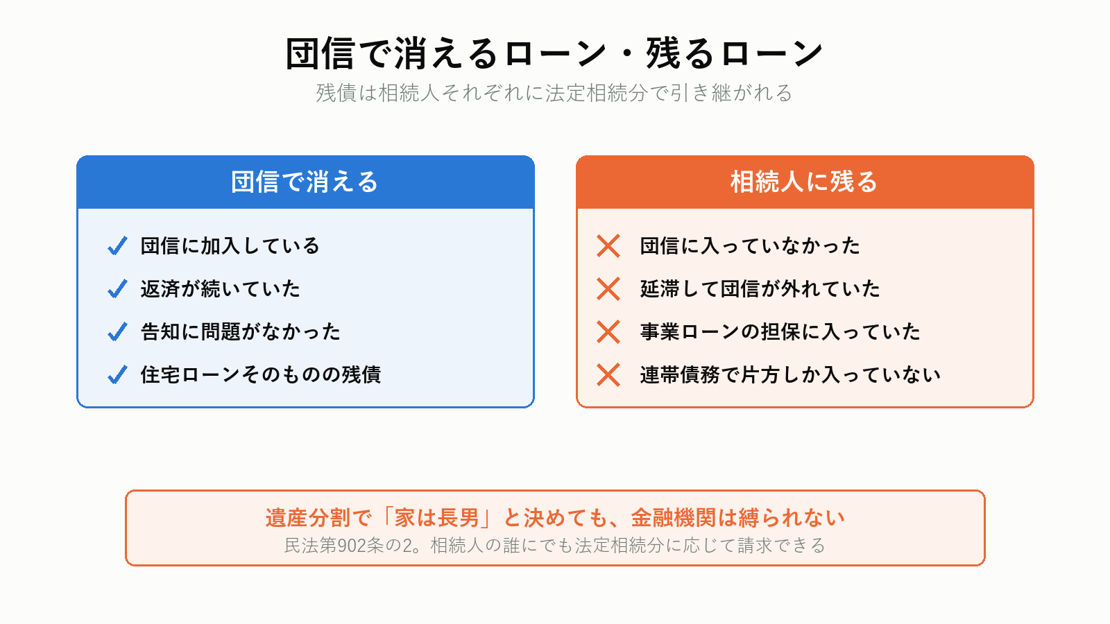 団信で消えるローンと残るローン