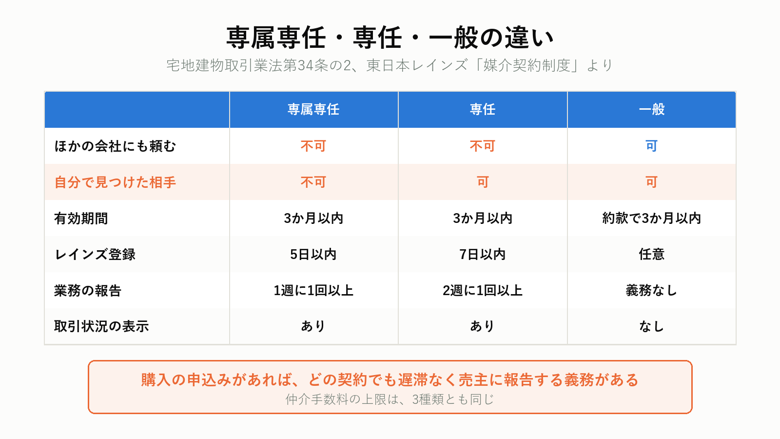 専属専任・専任・一般媒介契約の違い
