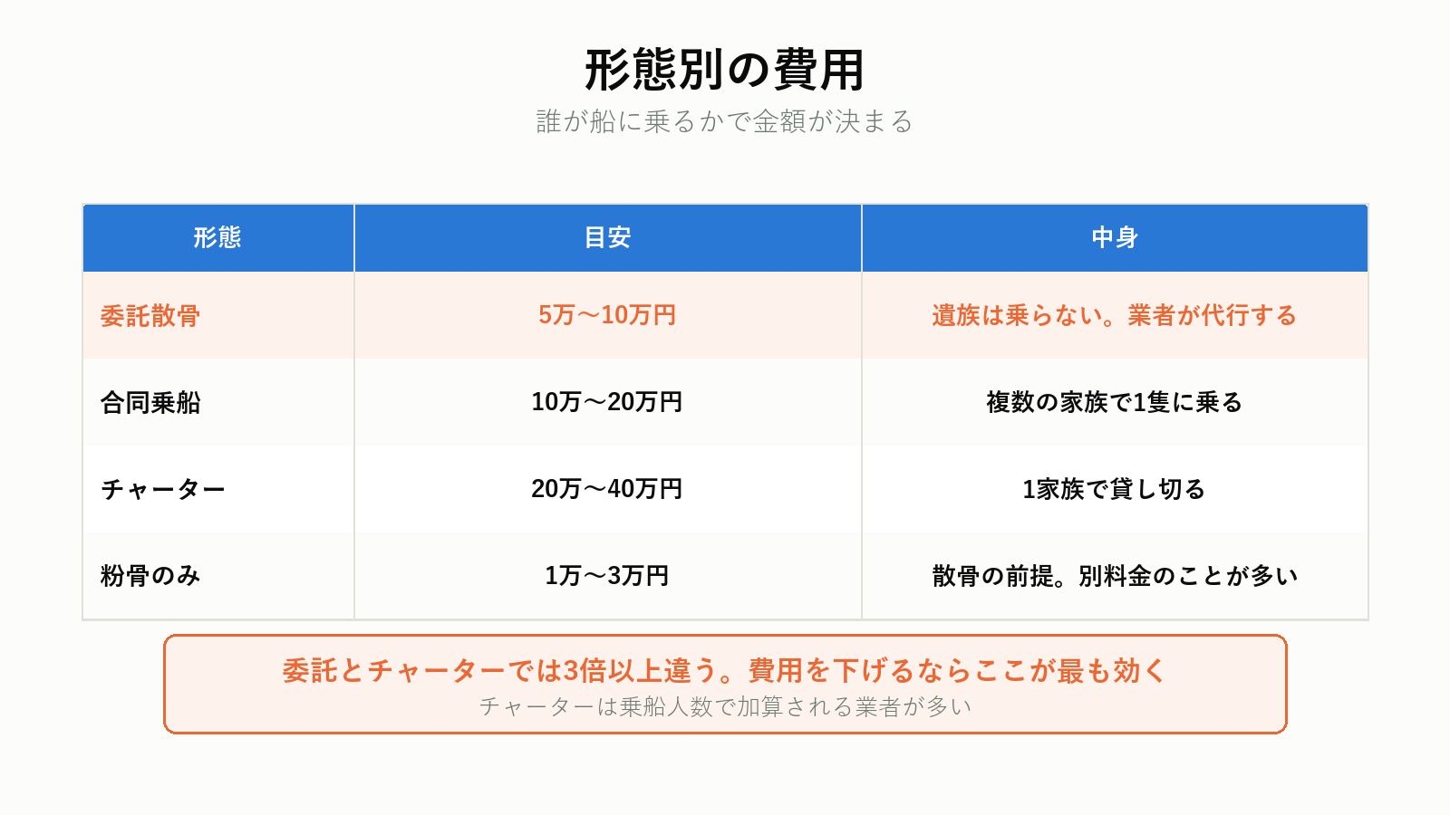 海洋散骨の形態別の費用