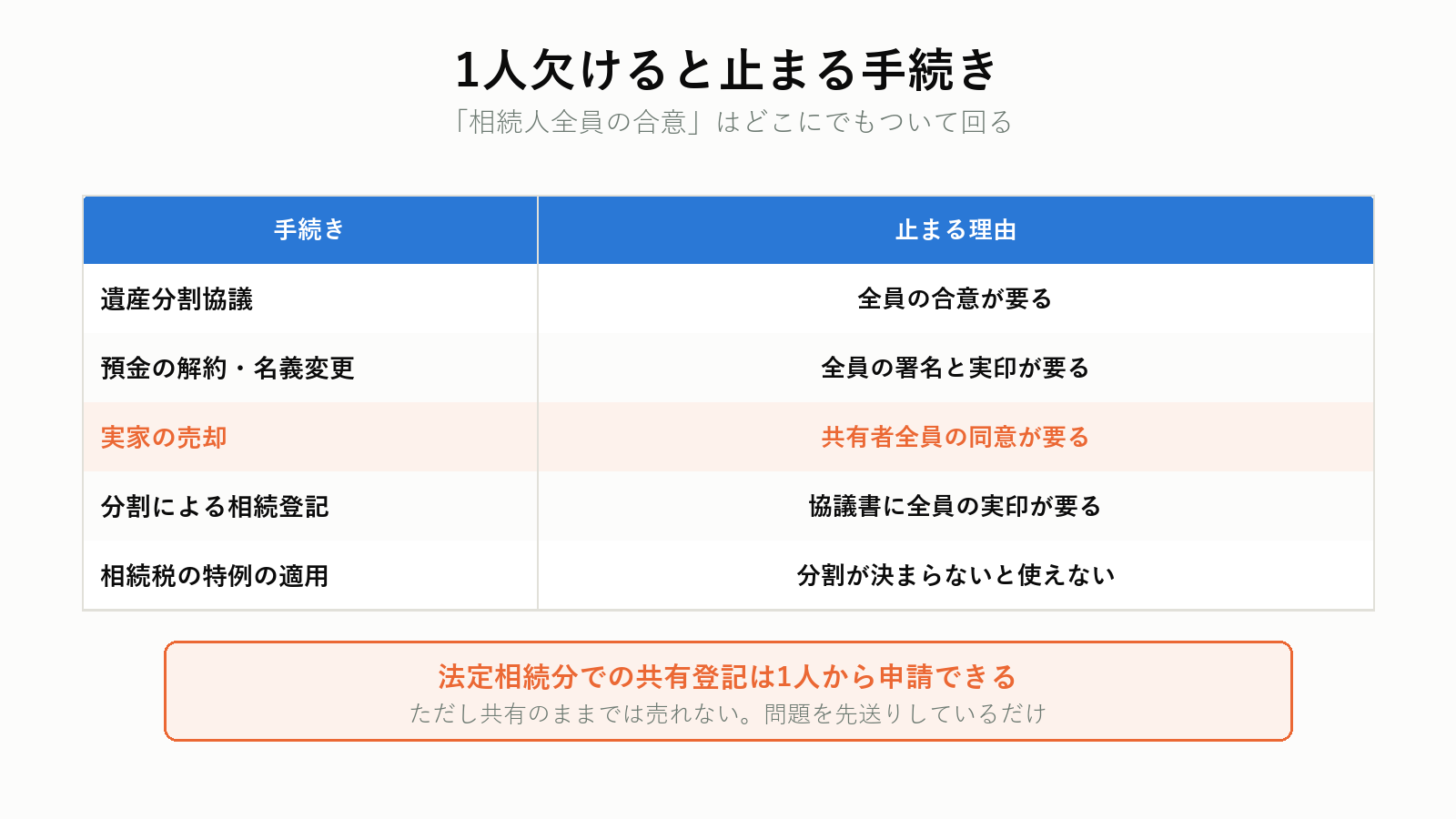 相続人が欠けると止まる手続き
