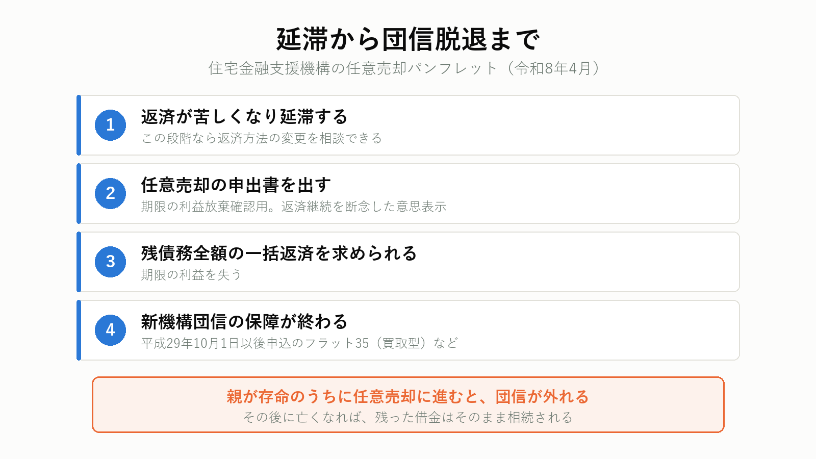 延滞から団信脱退までの流れ
