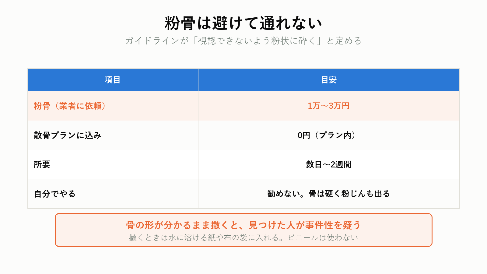 散骨の前に必要な粉骨