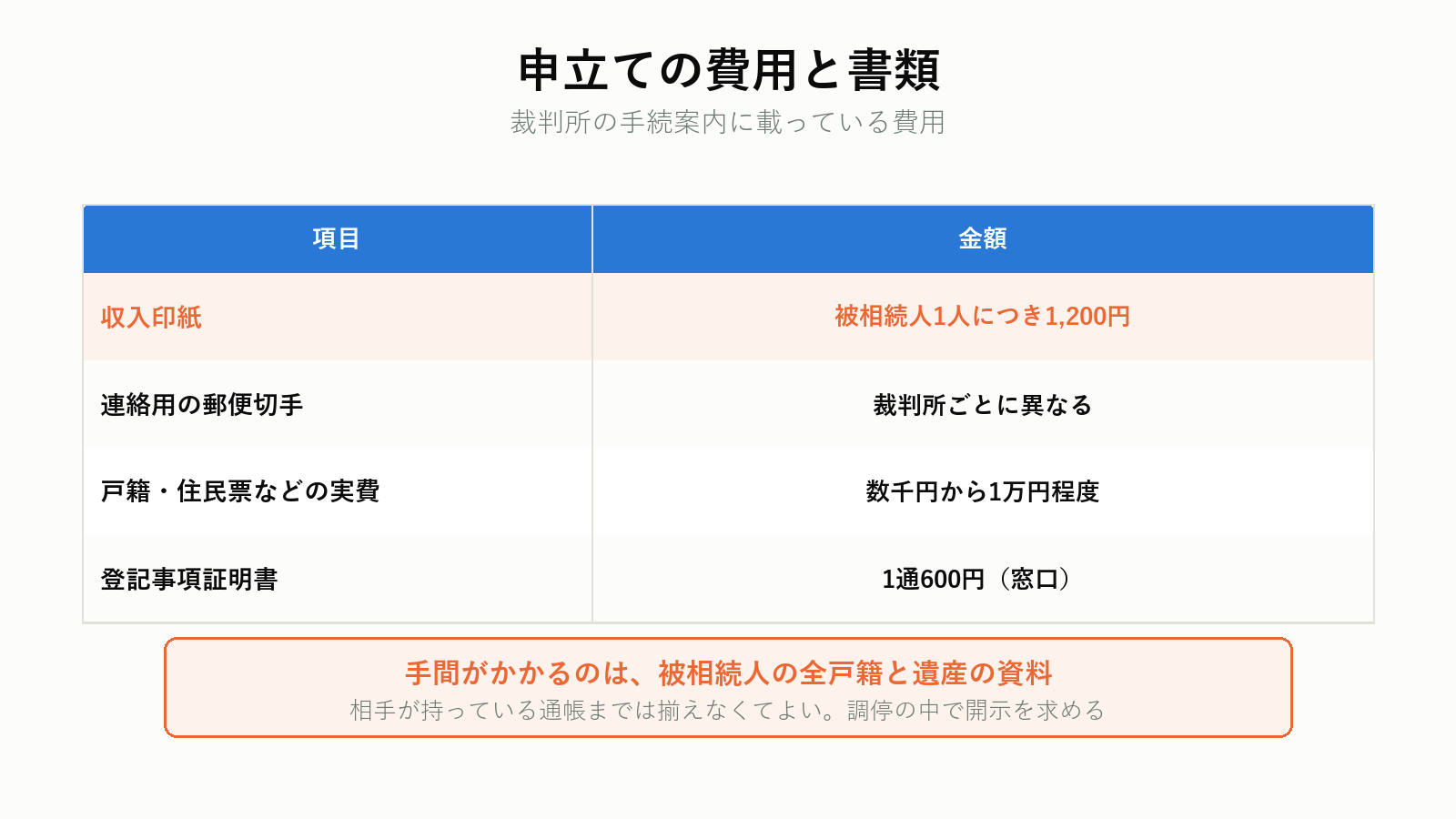 調停の申立て費用と必要書類