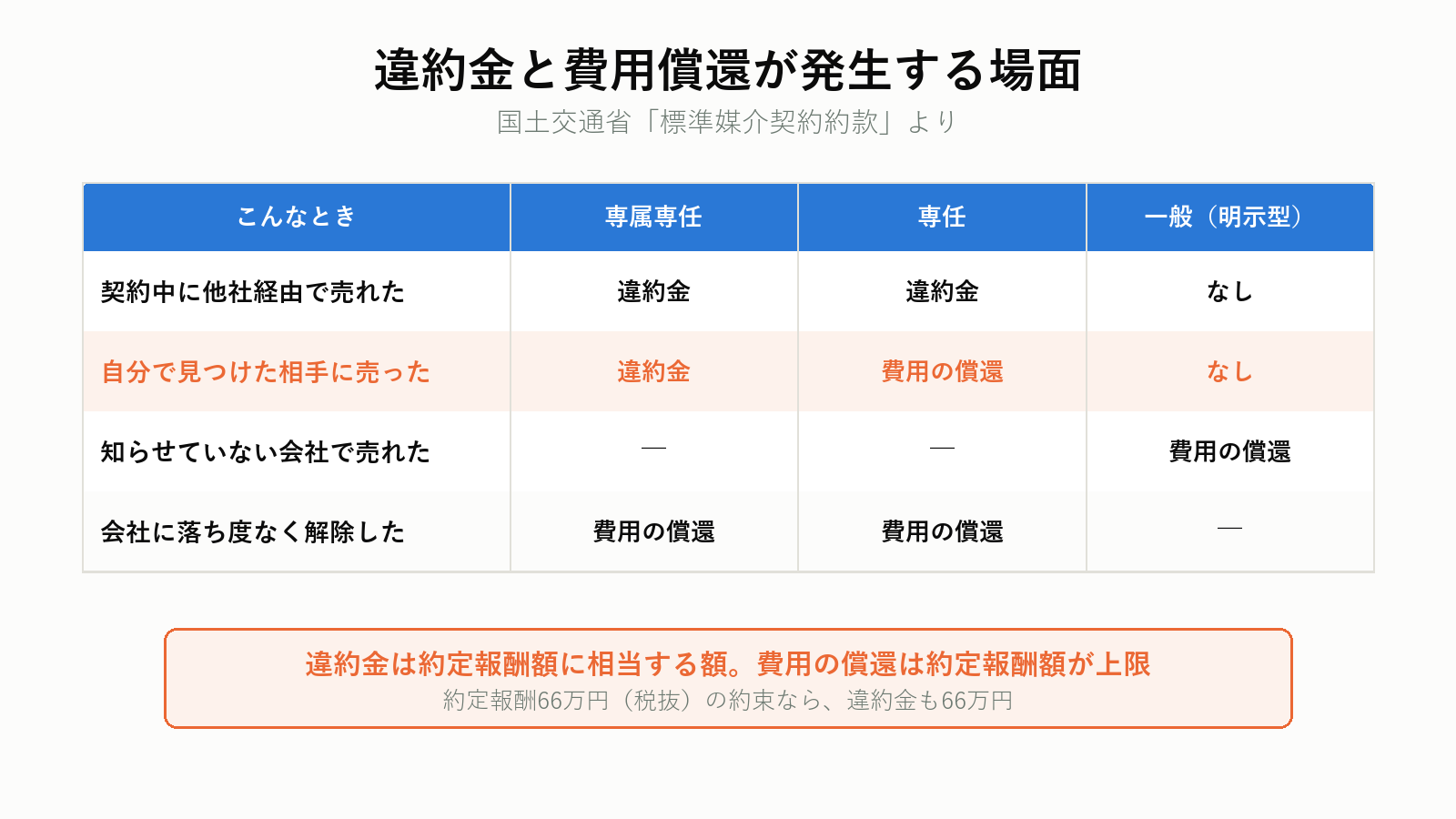 違約金と費用償還が発生する場面
