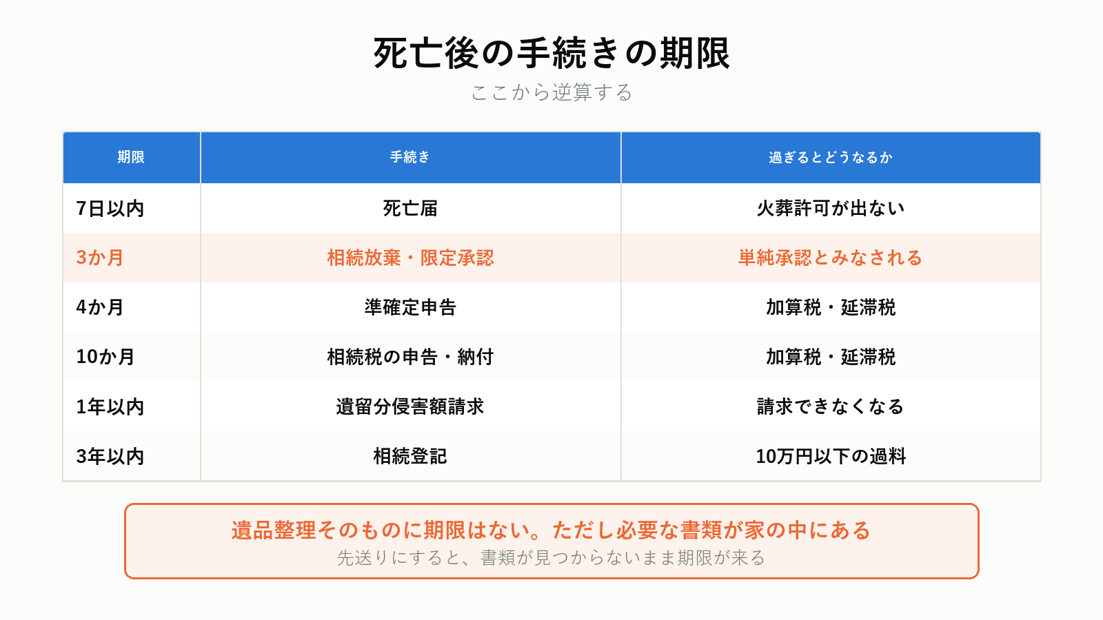 死亡後の手続きの期限